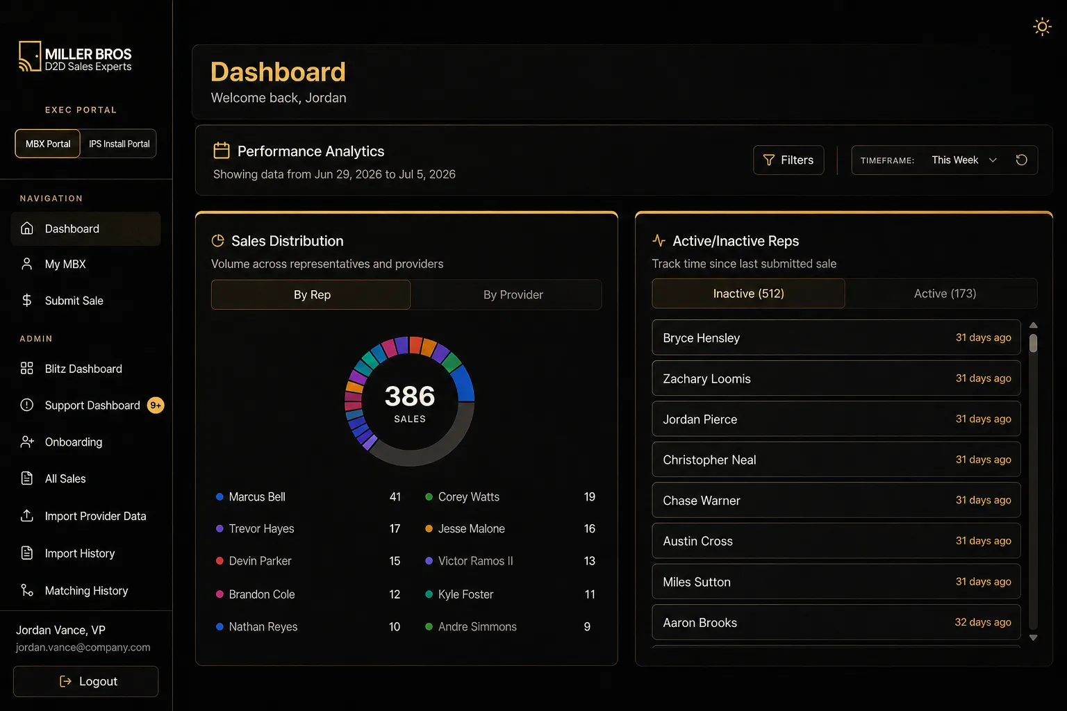 Operations dashboard built without traditional coding, showing live sales and payroll data