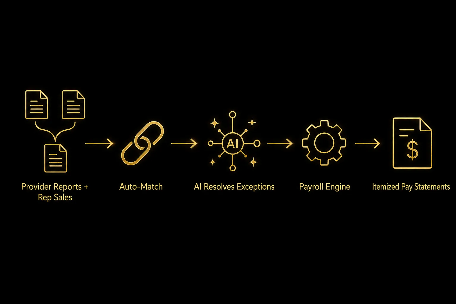 Pipeline: provider reports plus rep sales, auto-match, AI resolves exceptions, payroll engine, itemized pay statements